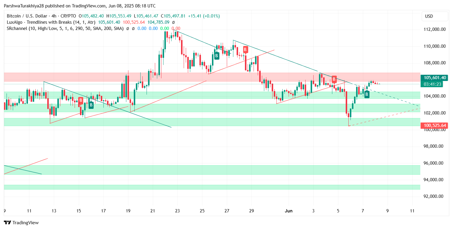 Bitcoin (BTC) Price Prediction for June 10: Volatility Builds Near $106K as Bulls Eye Breakout Levels image 1