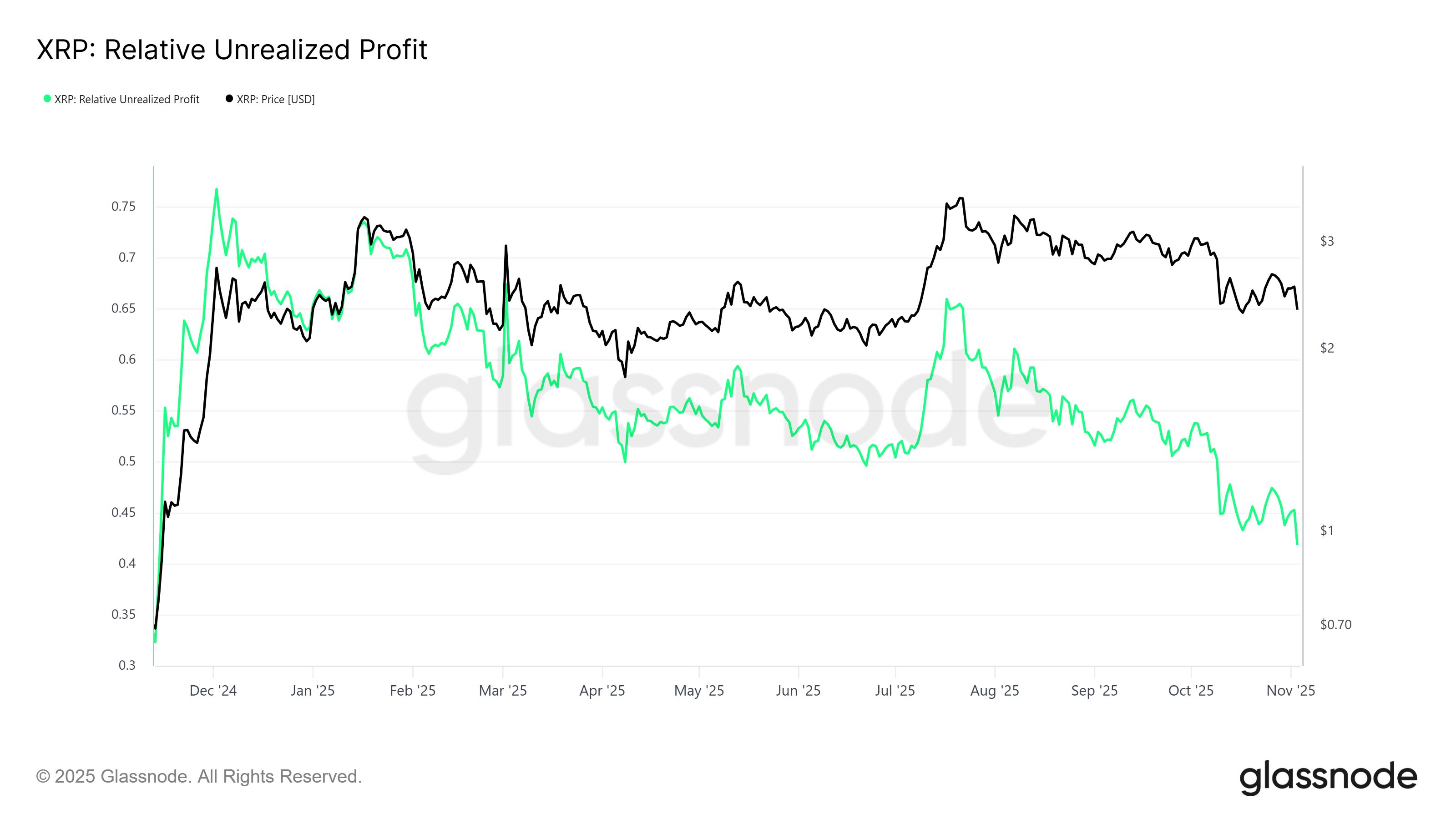 Las ganancias de XRP caen al nivel más bajo desde noviembre de 2024, pero nuevos inversores intentan revivir el precio image 0