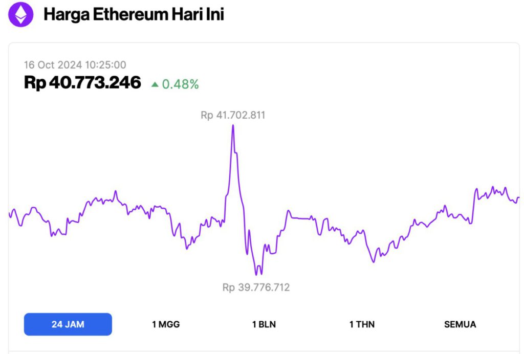 Harga Ethereum Melonjak Tipis Hari Ini (16/10/24), Analis Ungkap ETH Siap untuk Menuju ATH dalam Waktu Dekat! image 0