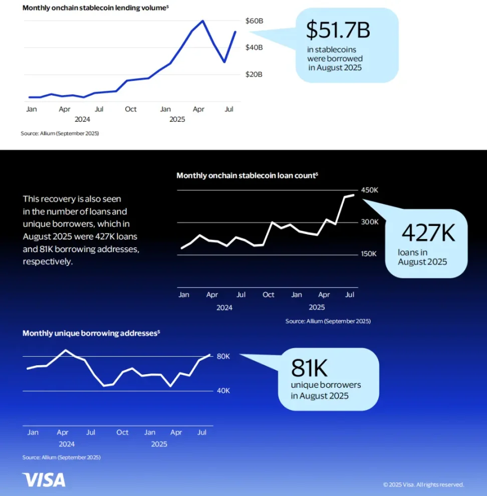 不止于稳定币支付,Visa 悄悄开启链上借贷闸门 image 3