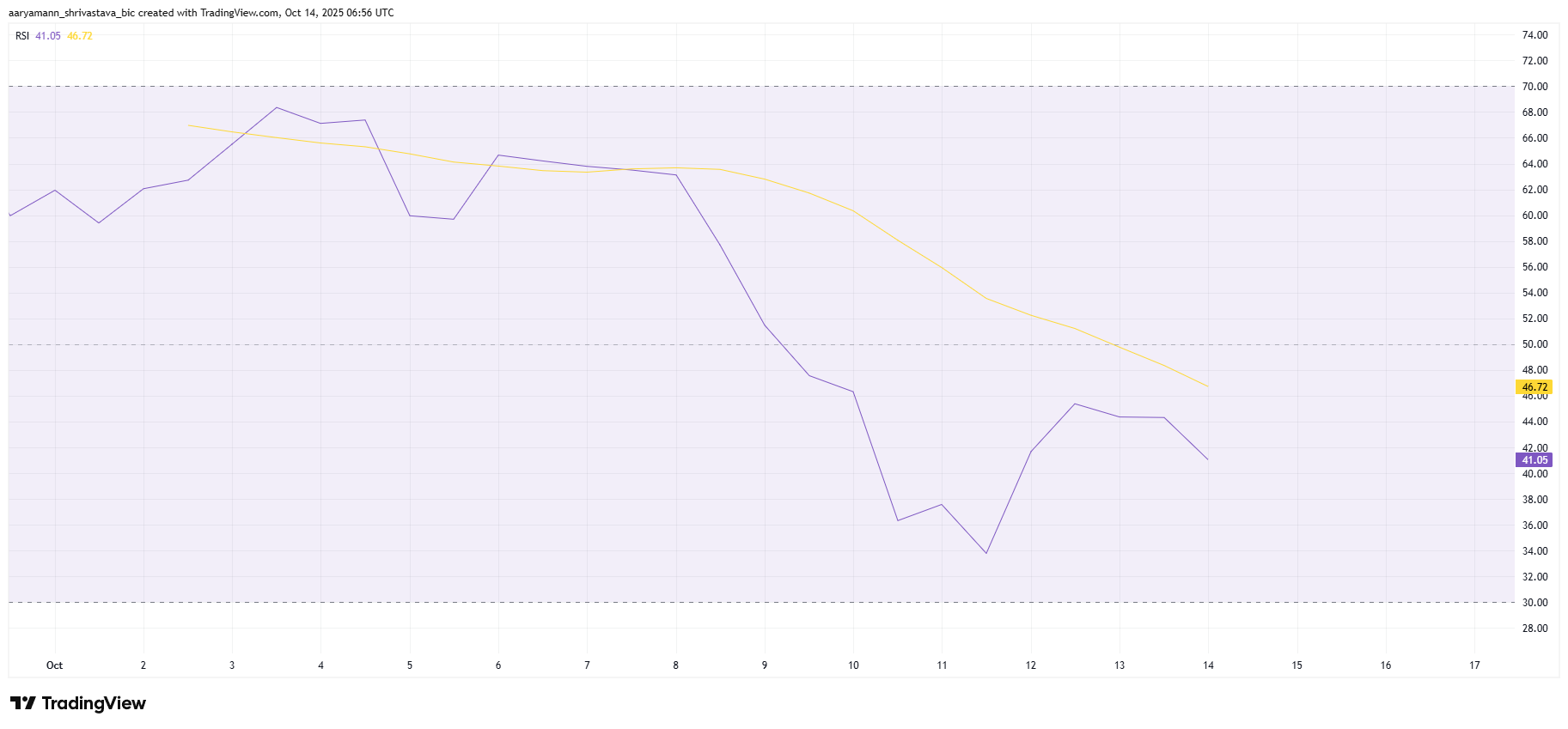 Aster Drifts Lower on Thinning Demand—Will Price Drop to $1? image 0