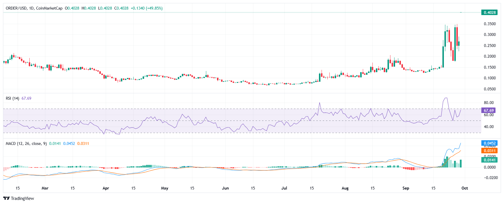 ORDERトークン価格がOrderly Oneの採用急増と主要取引所上場で急騰 image 1