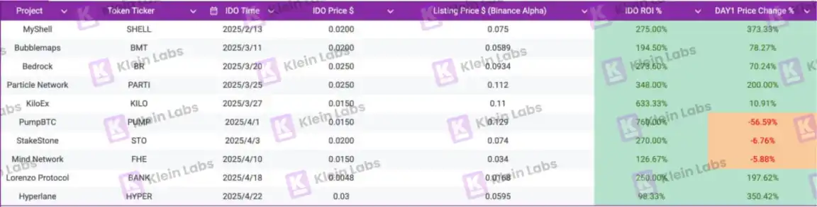 Báo cáo về sự sống còn của Binance Wallet IDO: Dữ liệu thực tế từ 10 dự án chứng minh rằng câu chuyện quan trọng hơn lưu lượng truy cập? image 3