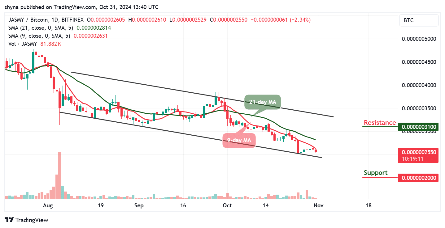 JasmyCoin Price Prediction for Today, October 31 – JASMY Technical Analysis image 2