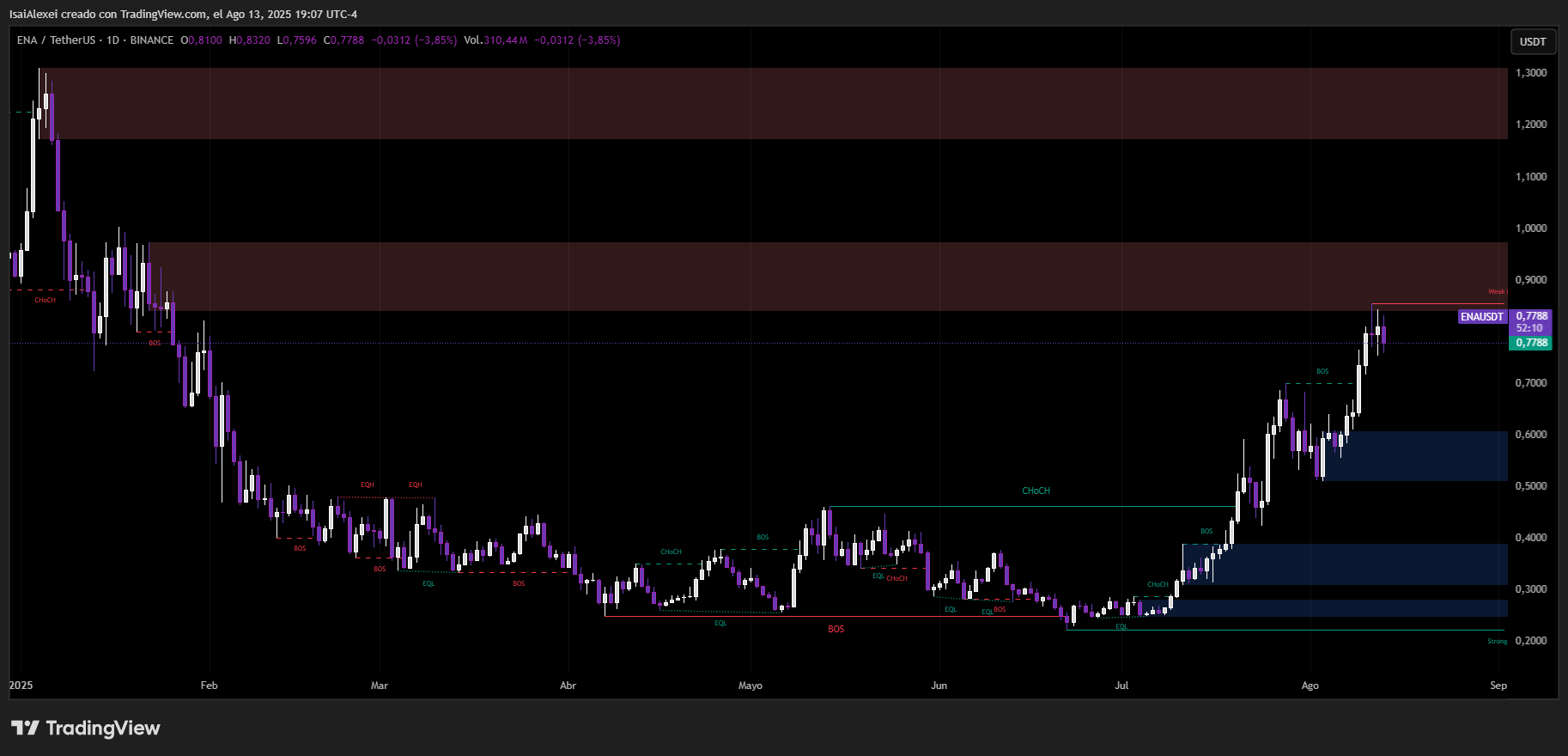 ENA Stablecoin USDe permite la cobertura descentralizada sin depender de la banca tradicional image 0