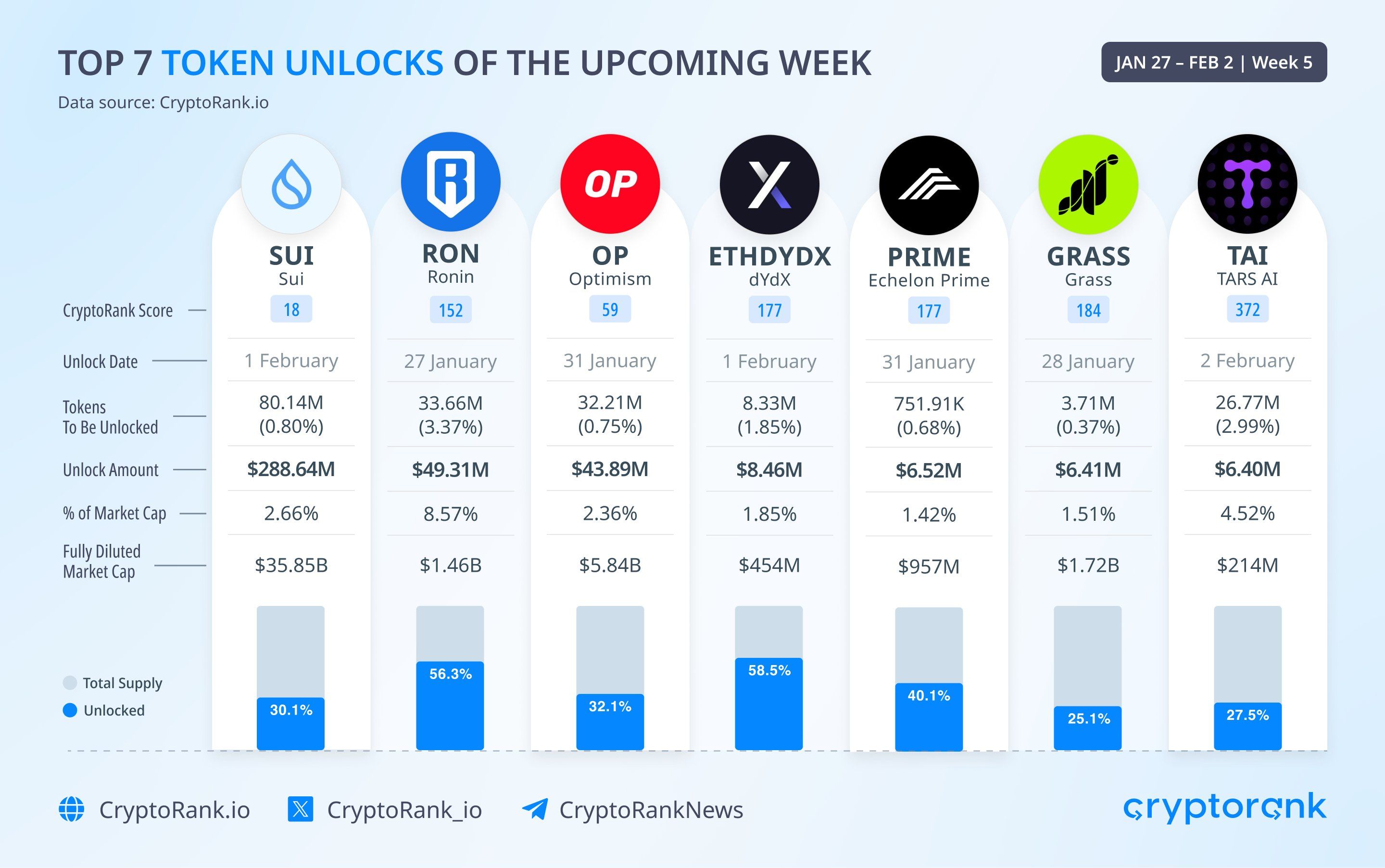 Los 7 principales desbloqueos de tokens de la semana (27 de enero-2 de febrero) image 0