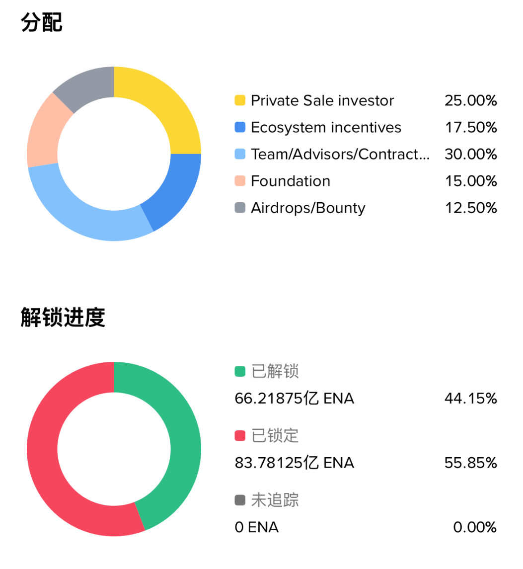穩定幣外衣之下,ENA 是模式創新還是估值騙局? image 6