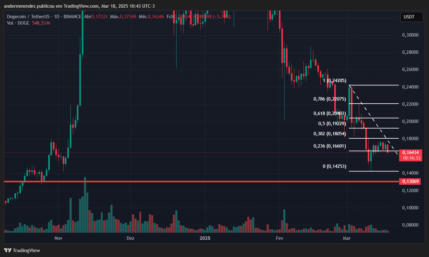 Dogecoin em momento crucial: para qual lado irá o preço? image 1