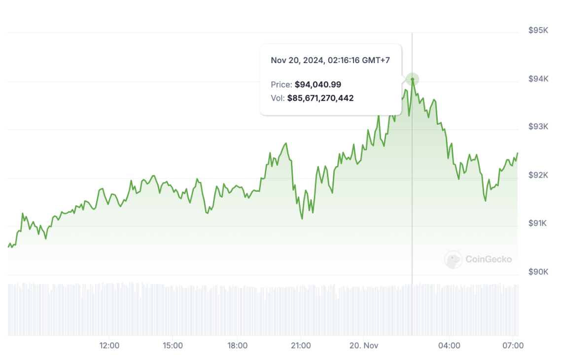 Bitcoin đạt ATH mới là 94.040 đô la khi quyền chọn BTC ETF bắt đầu giao dịch image 0