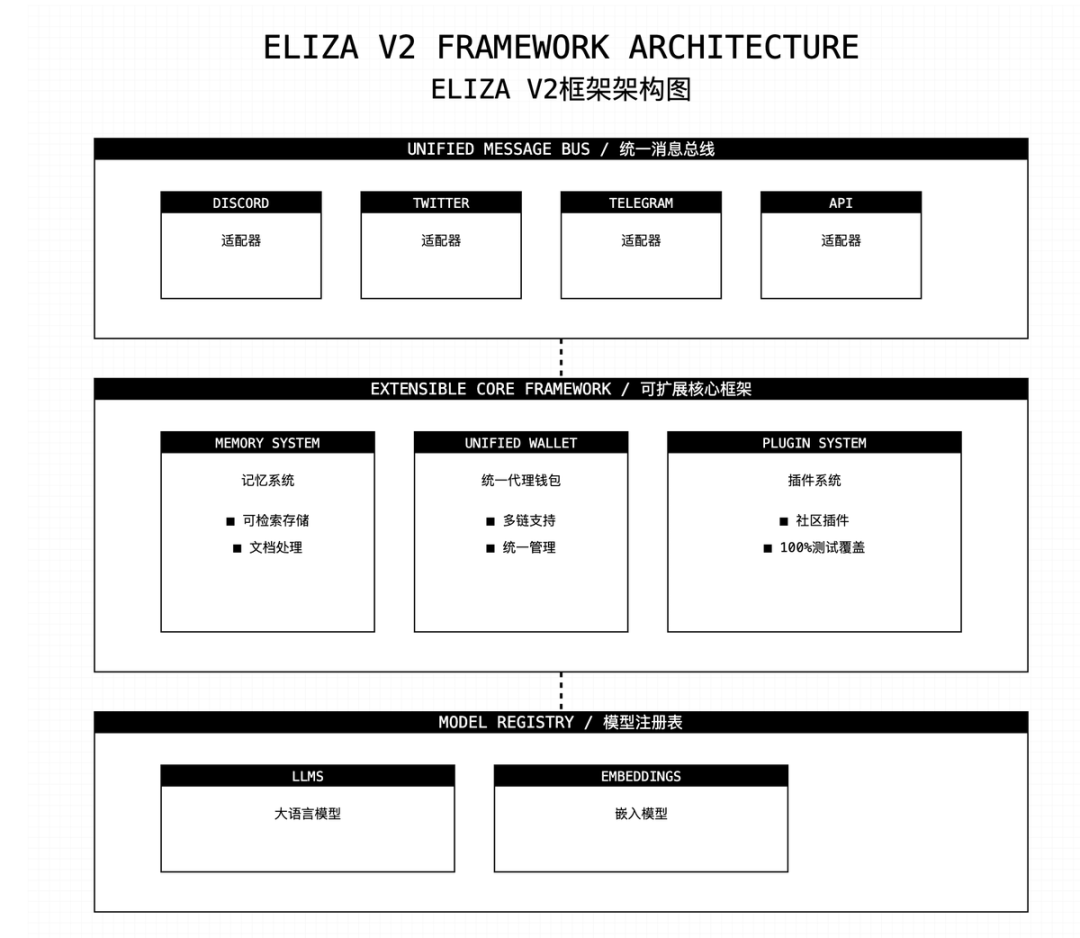 浅析 ai16z 的 AI Agent 框架 Eliza V2 有哪些升级？ image 1