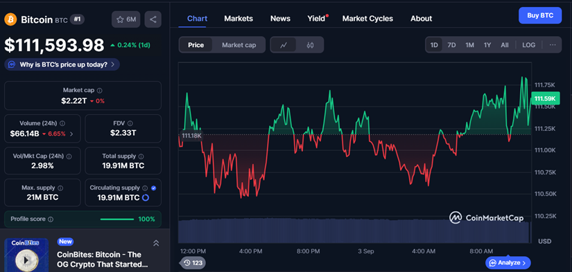 Bitcoin (BTC) Sube Ligeramente y Vuelve a Superar la Marca de los $111,000