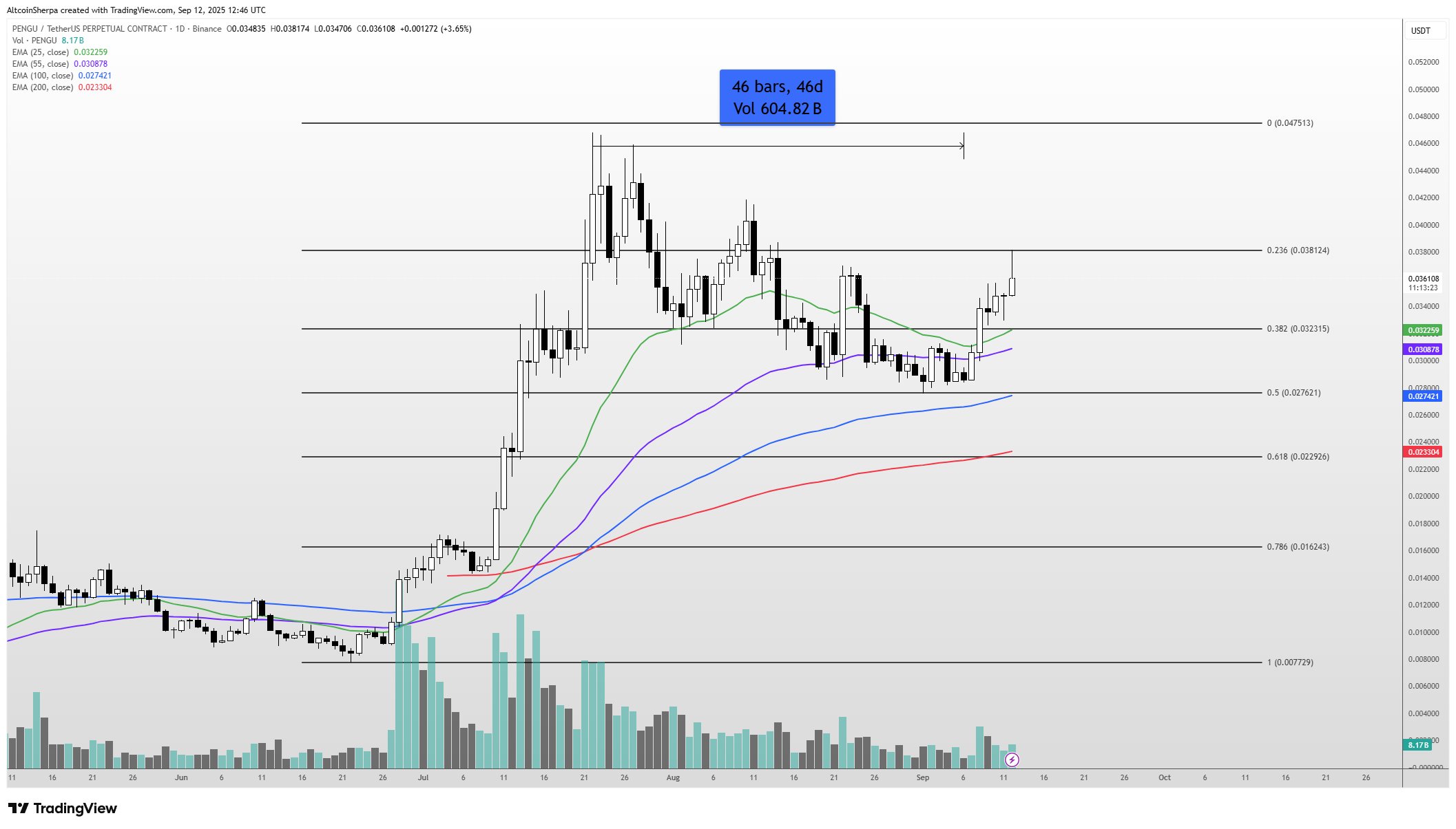 Trader Says Altcoin That’s Exploded 800%+ in Five Months Set To Revisit All-Time Highs, Maps Path Forward for Ethereum and Solana image 0