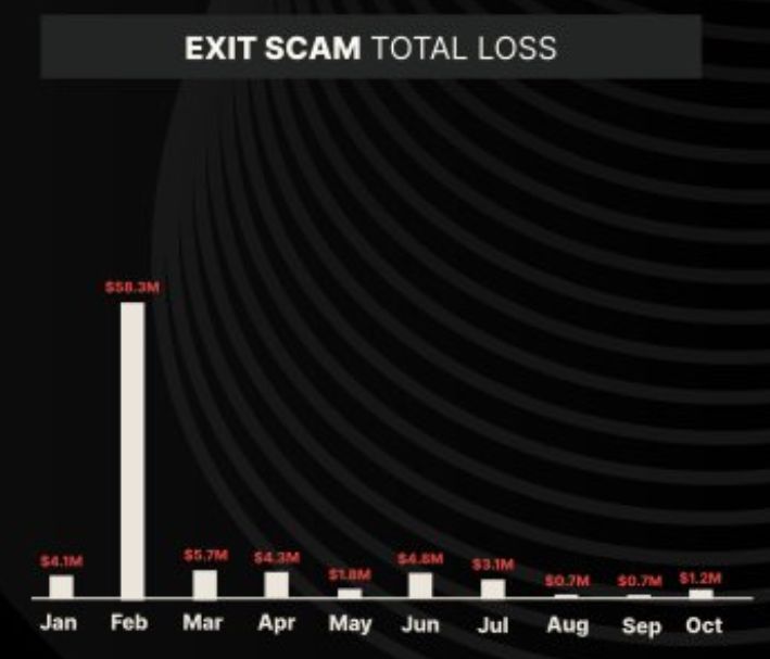 Kerugian Akibat Hack di Oktober 2024 Capai $129,6 JutaTop 5 Flash Loan Attacks di Oktober 2024Top 5 Exit Scams di Oktober 2024Eksploitasi Besar dan P