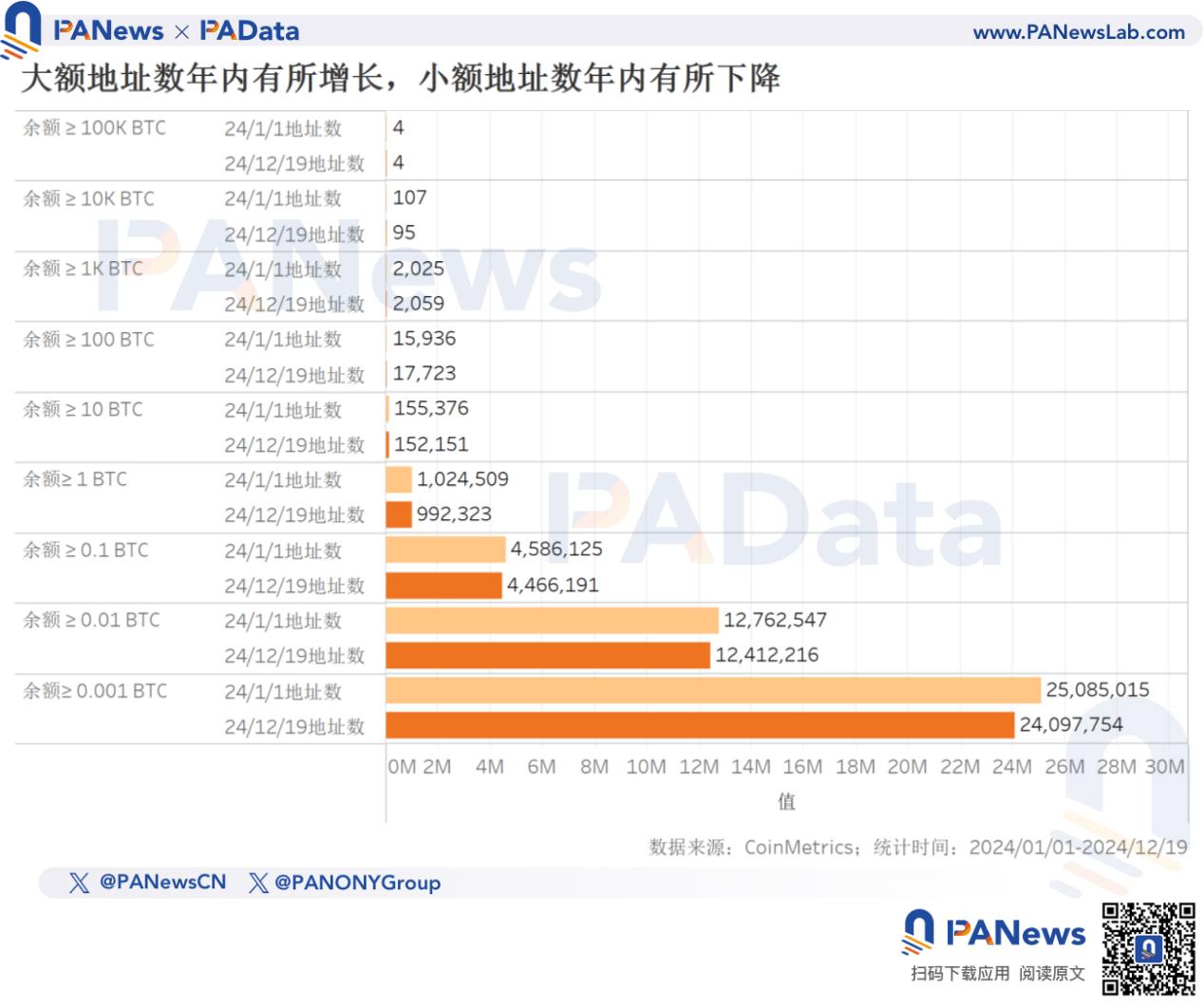 2024比特币年终回顾：币价上涨131%不及去年，TVL激增21倍超67亿美元 image 8