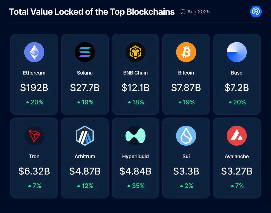 8 月 DApp 報告：鏈上活動有所降溫，NFT 持續回暖 image 3
