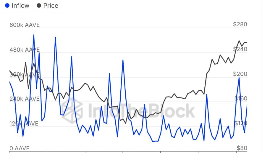 Whales Accumulate AAVE Amid Market Pullback, Indicating Potential for Price Recovery image 0