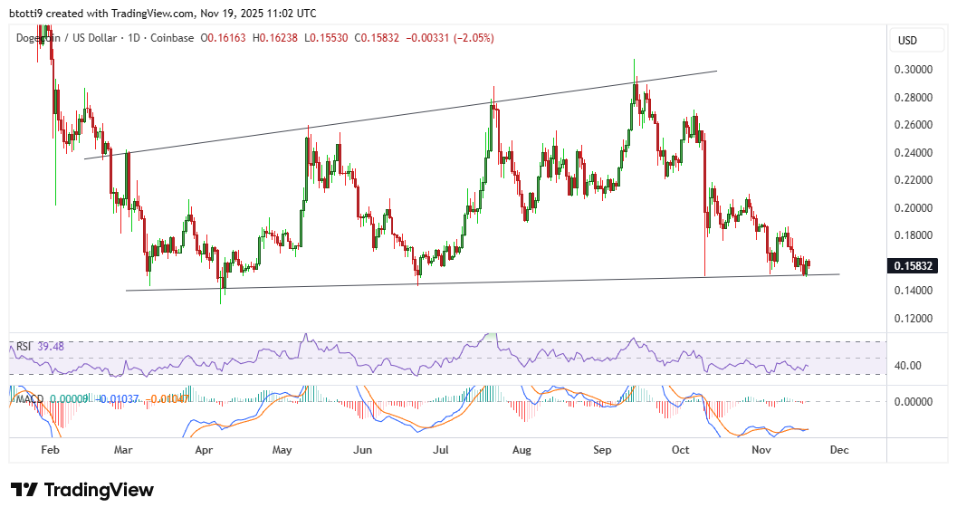 El precio del Dogecoin se mantiene en 0,15 dólares mientras la métrica clave de DOGE parpadea en verde image 1