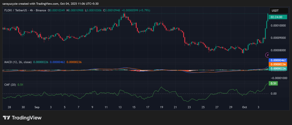 ارتفاع بنسبة 28% يدفع FLOKI إلى الأعلى؛ هل سيستمر الارتفاع أم سيتوقف؟ image 0