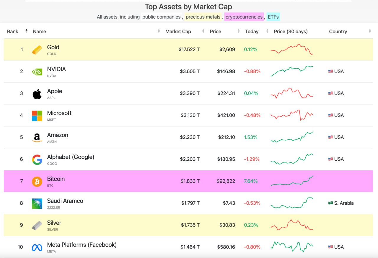 Биткоин пробил $93 000 и поднялся на седьмое место по капитализации image 2