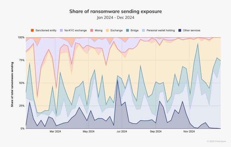 Doanh thu từ ransomware giảm 35% trong năm 2024 image 1