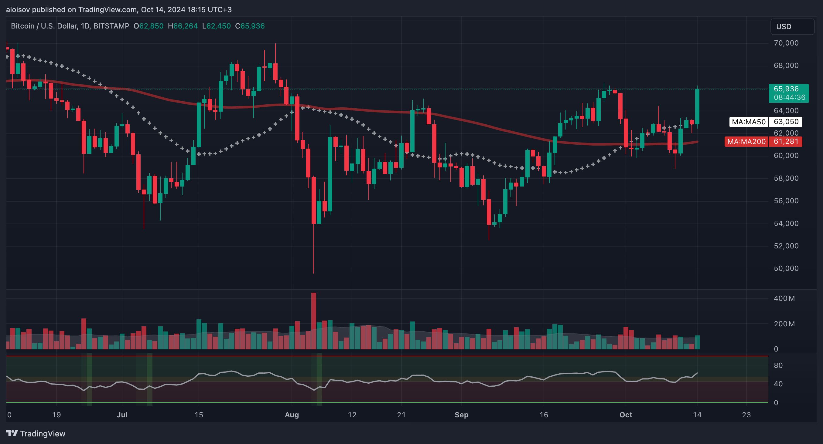Биткоин достиг $66 000: Uptober наконец-то наступил? image 0