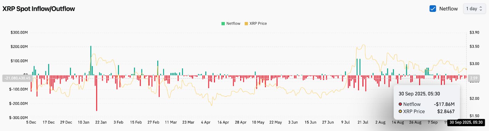 XRP-Preisvorhersage: Analysten verfolgen einen Ausbruch von 3 $, da sich das Futures-Interesse abkühlt image 5