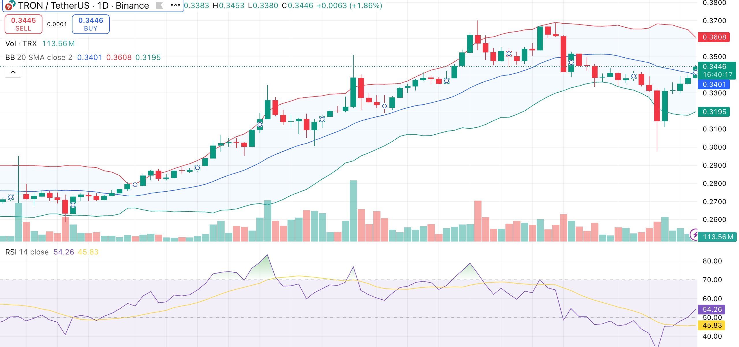 Giá TRON phục hồi về mức $0.35 khi mạng lưới giảm phí 60% image 0