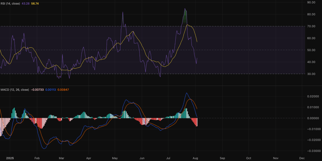 تحليل سعر الدوجكوين: هل يمكن أن يؤدي دعم 0.19 دولار إلى الارتفاع التالي بعد انخفاض بنسبة 30%؟ image 1