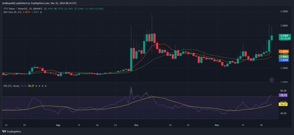 FTX Token Surges 31% to $2.64 Amid $16.5B Repayment Plan image 0