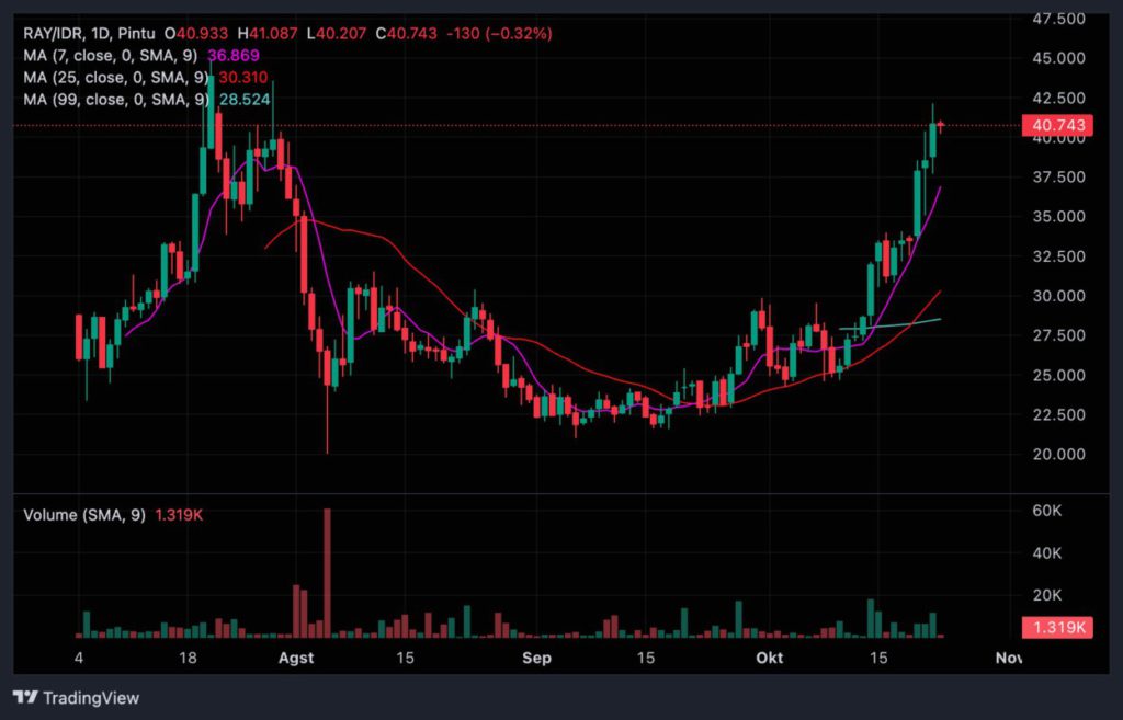 Market Sinyal Harian: Potensi Pergerakan Crypto per 23 Oktober 2024 image 2