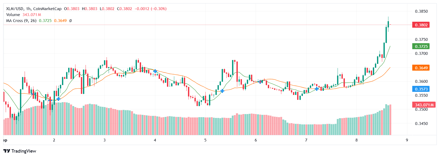 Stellar (XLM) Golden Cross May Signal Rally but $0.40 Resistance Persists image 0