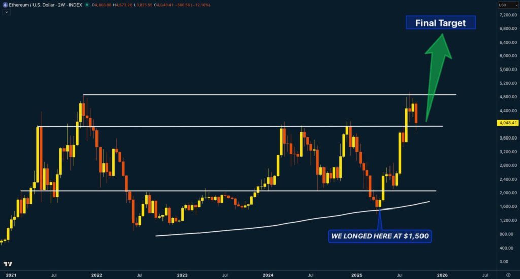 Ethereum pourrait poursuivre son rallye jusqu'à 7 000–8 000 $ au quatrième trimestre si le support de 3 600–3 800 $ tient image 0