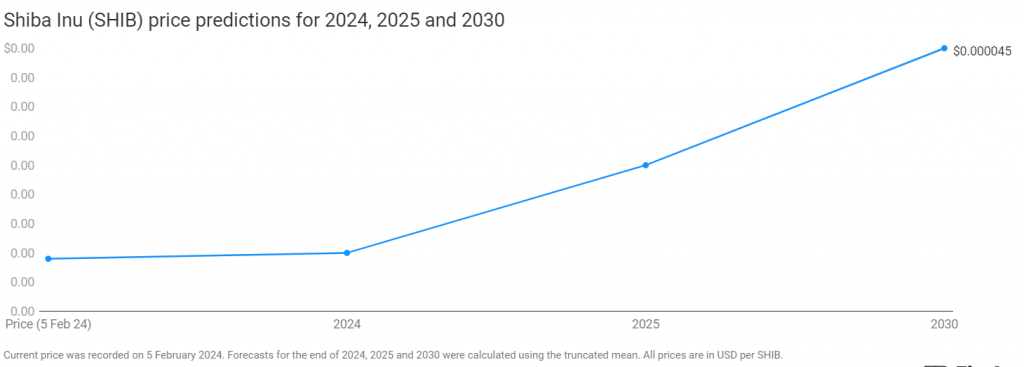 ChatGPT预测Shiba Inu（SHIB）将如何达到0.01美元和1美元 image 2