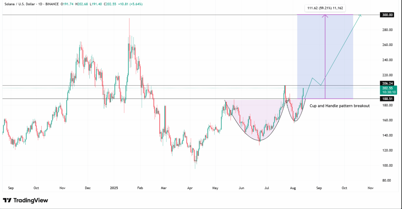 Solana’s Bullish Breakout at $207 Suggests Potential for $300 Amid Growing Institutional Interest image 0