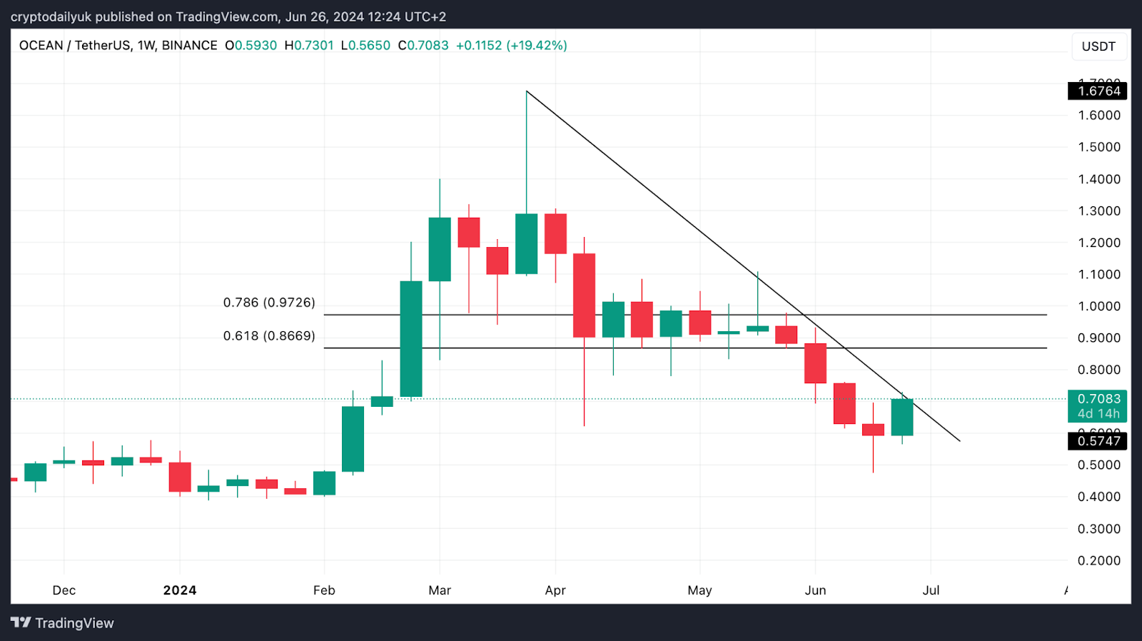 $FET, $AGIX, and $OCEAN price surges as merger approaches image 2