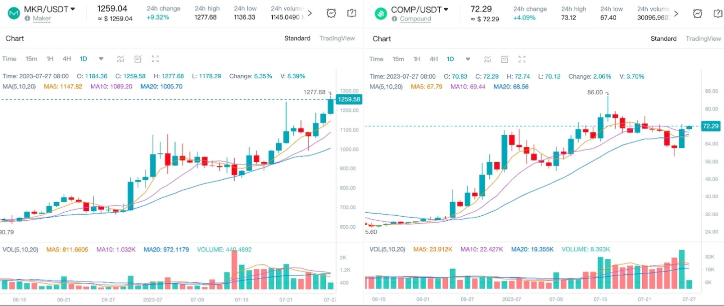MKR、COMP 涨势凶猛，RWA 赛道为什么被看好？ image 0