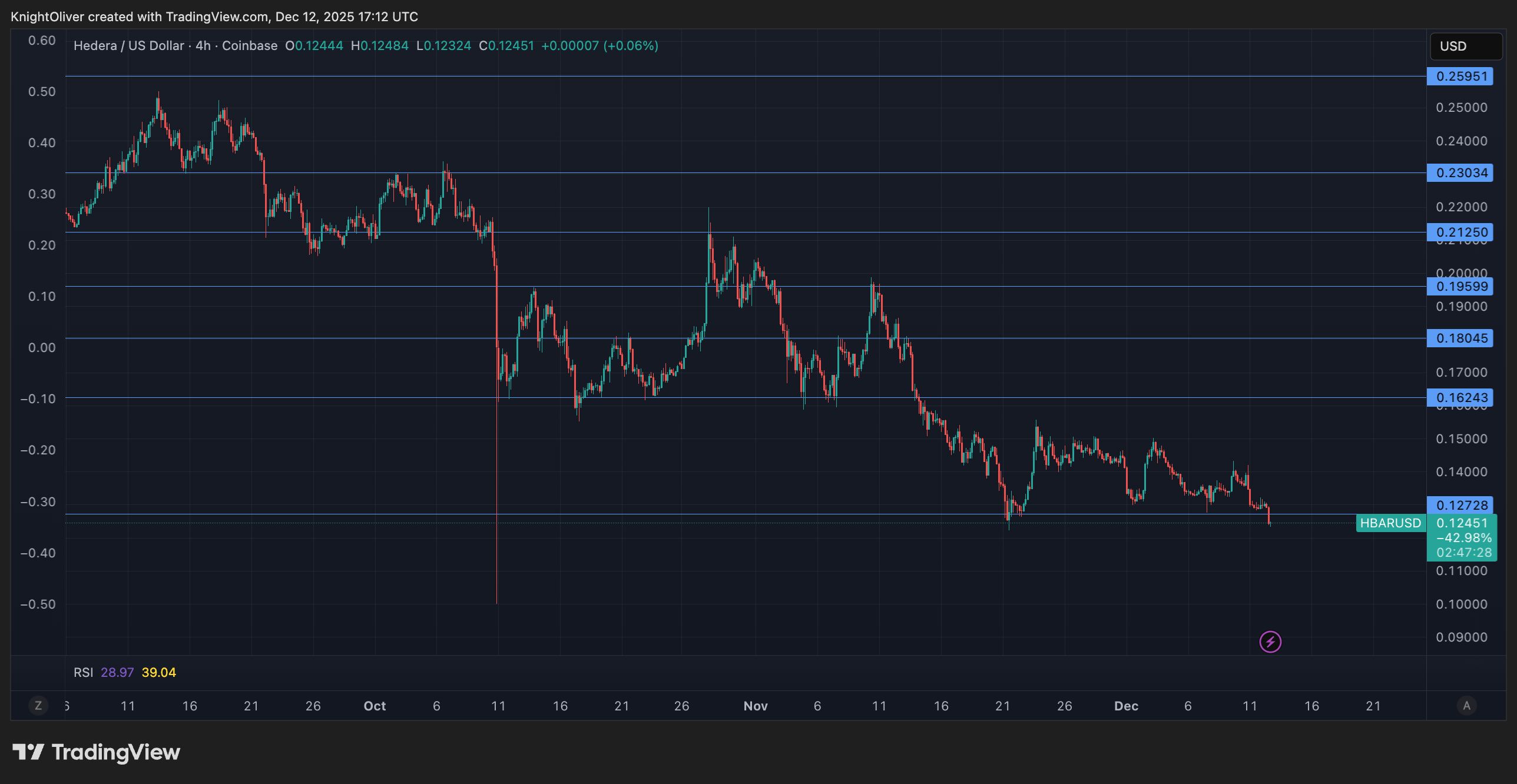 Hedera Tumbles 4% as Altcoins Continue to Suffer
