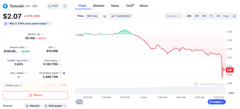 Toncoin Cae Casi 9% Mientras Nasdaq Señala Violación de Reglas en Acuerdo de 273 Millones de Dólares