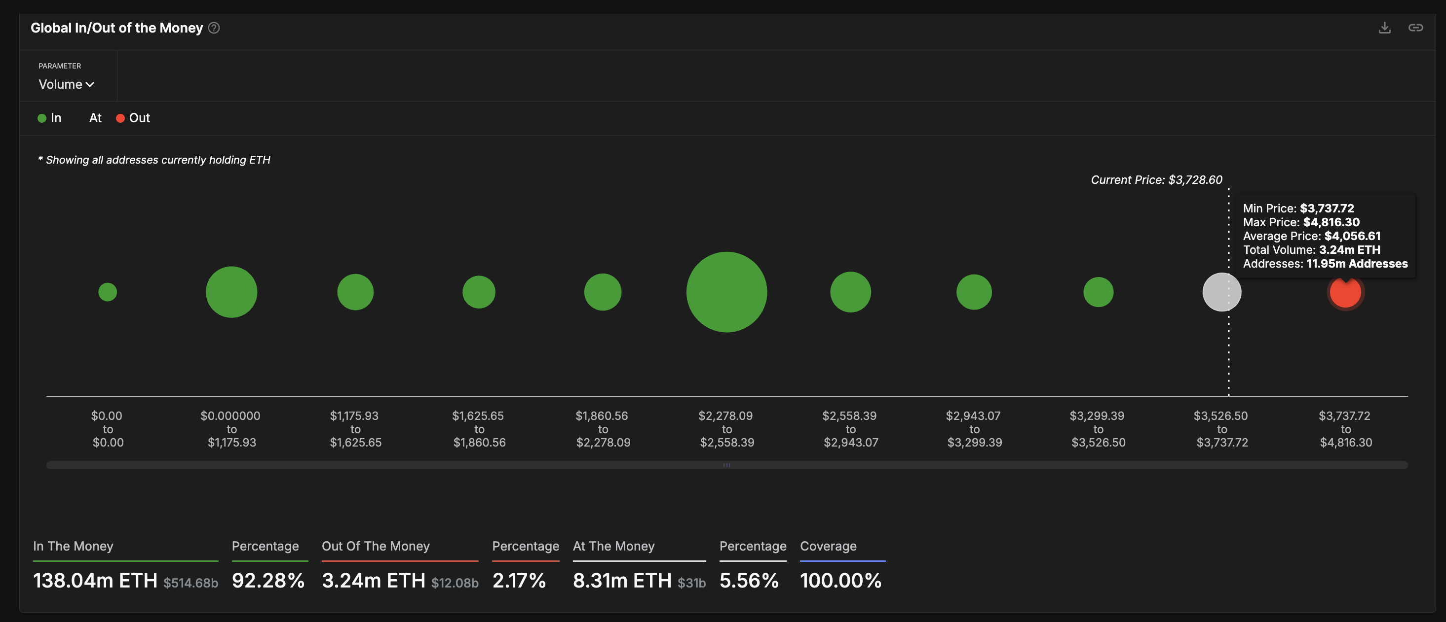 Ethereum’s $4,000 Breakout is Just a Matter of Time: 3 Signals Hint the Wait’s Almost Over image 2