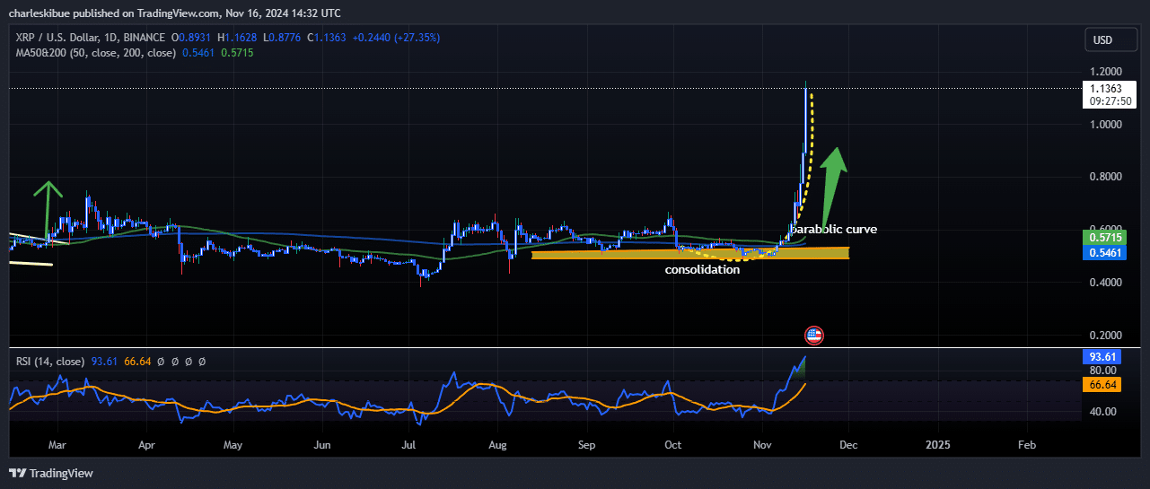 XRP Price Prediction: Ripple Token Soars 27% To Breach $1 Milestone As Traders Rush To Buy Pepe Unchained Presale Before It Lists image 1