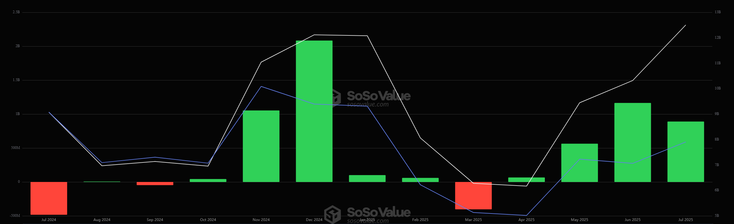 US Ethereum ETFs Set For Their Best Month Since SEC Approval image 0