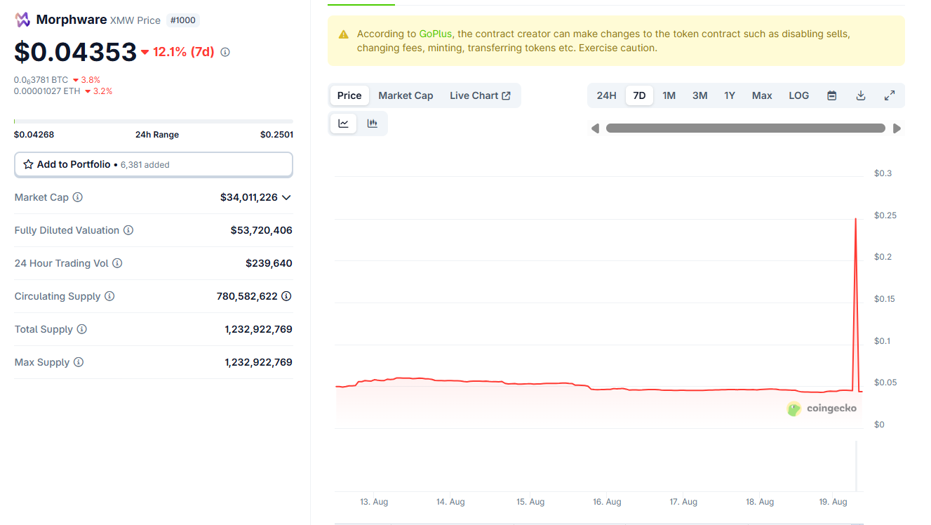 Harga Morphware (XMW) memompa 450% dan segera dibuang: apa yang terjadi? image 1