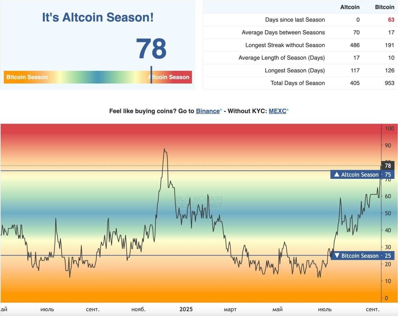 Les principaux altcoins surperforment le bitcoin : la saison des altcoins est-elle arrivée ? image 3