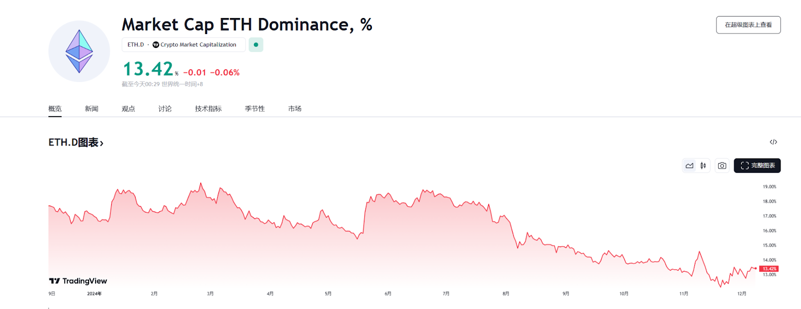 強気市場におけるイーサリアム:過小評価されている優良チップか、それとも失速している巨人か? image 5