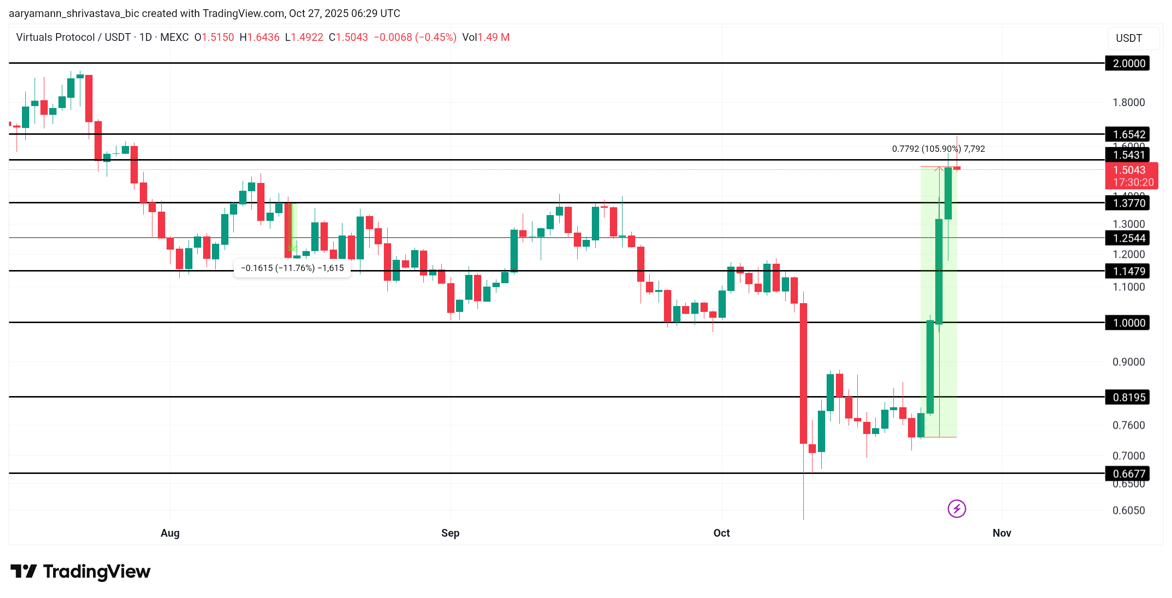 Virtuals Protocol Price’s 105% Rally Could Be Facing A Reversal Soon image 2