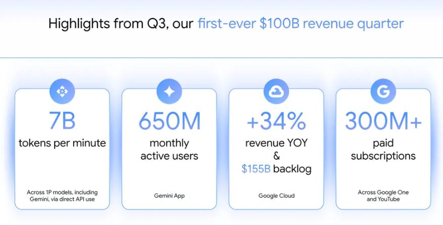 AI业务势头火热！Alphabet(GOOGL.US)再次上调资本支出指引，Q3云积压订单升至1550亿美元 image 1