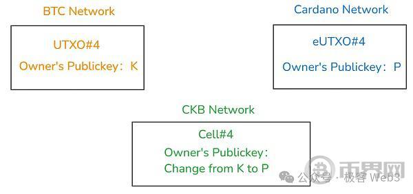 解读RGB++ Layer四大特性:BTCFi与UTXO世界的枢纽 image 8