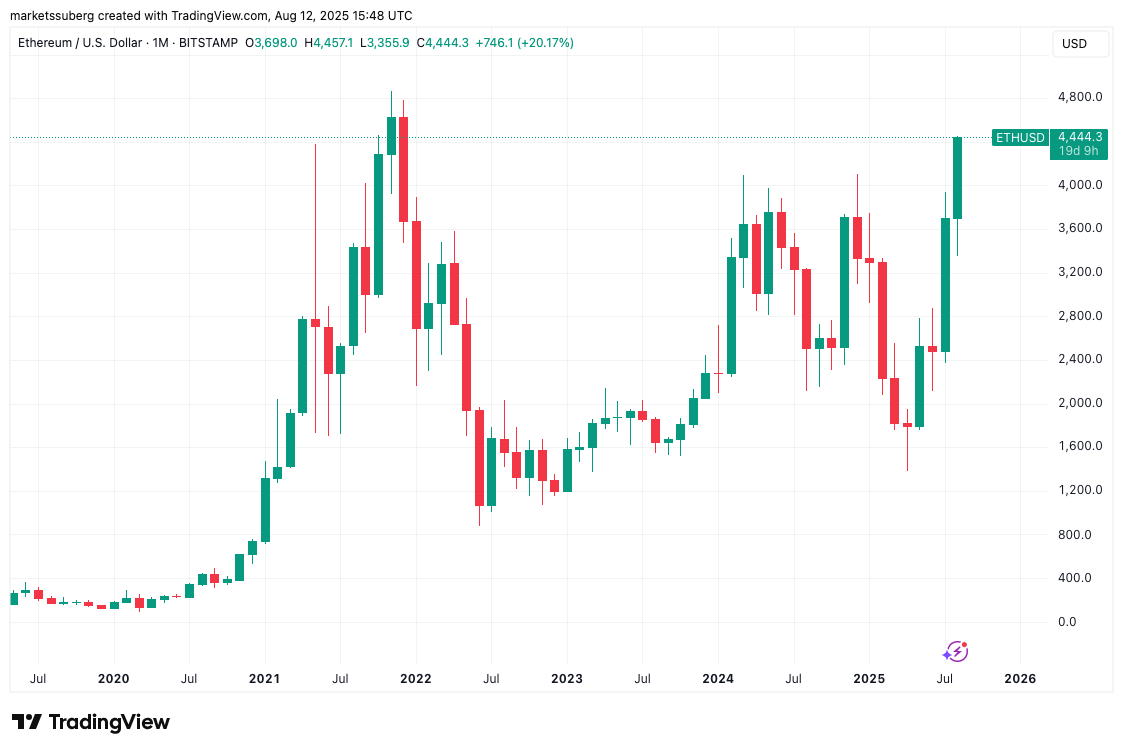 Ether Approaches All-Time Highs as BitMine Plans $25 Billion Accumulation Strategy image 0