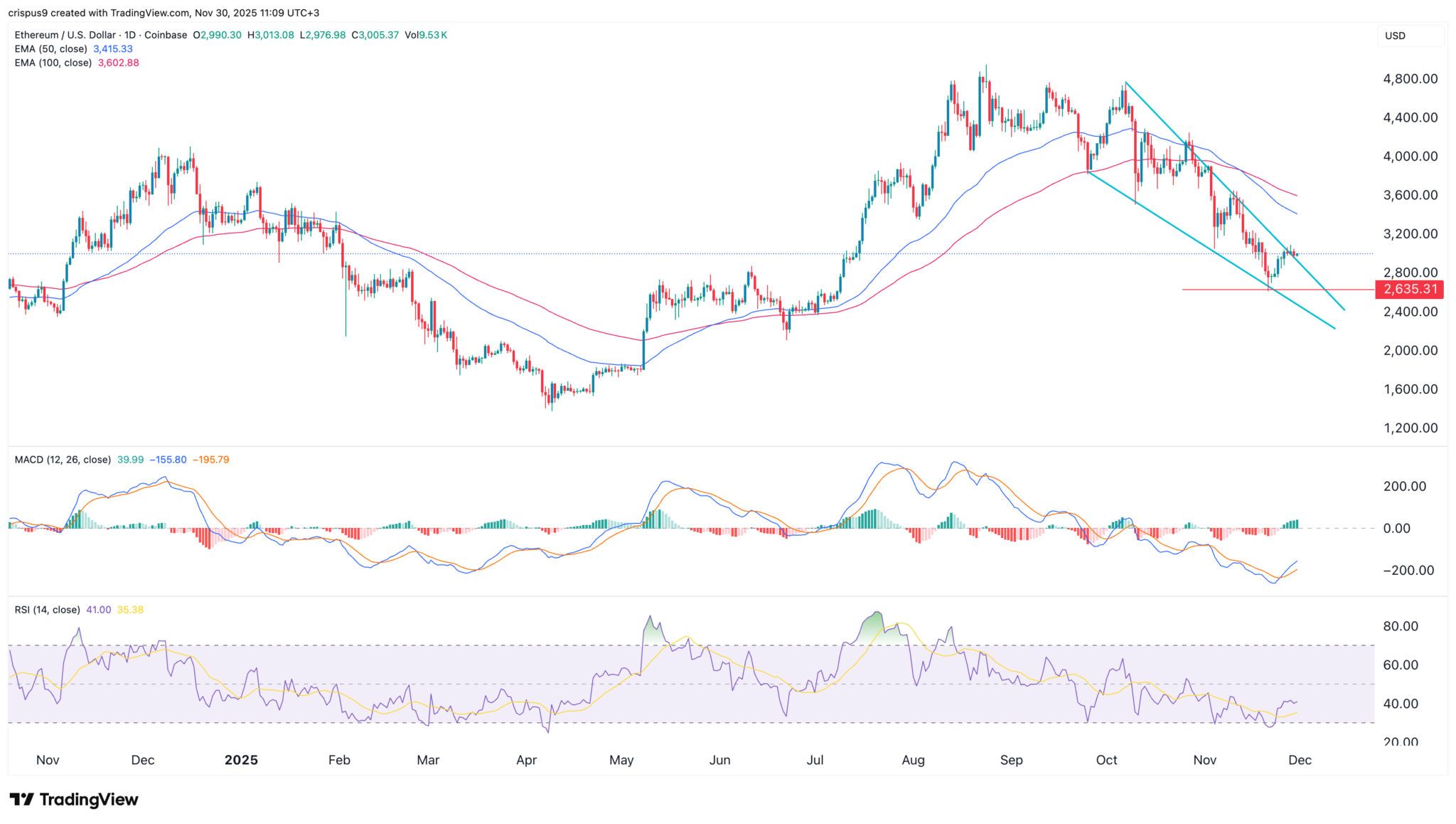 Top-Kryptowährungen zum Beobachten: Ethereum, Jito, Pi Network image 1