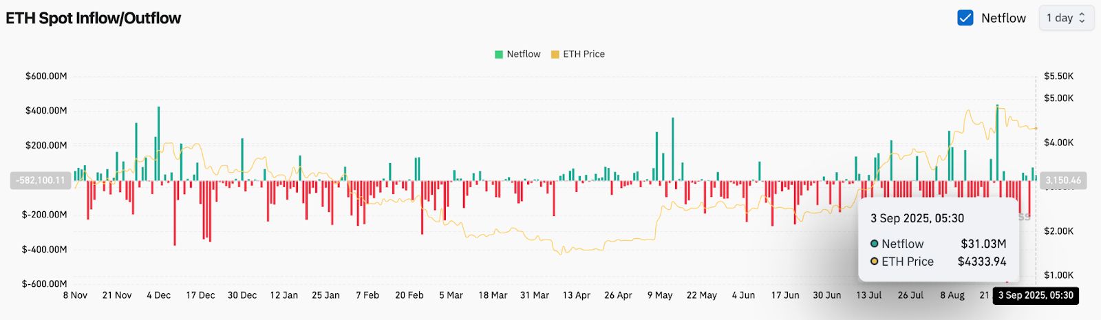 Predicción del precio de Ethereum (ETH): La venta de la fundación provoca un debate en el mercado image 3